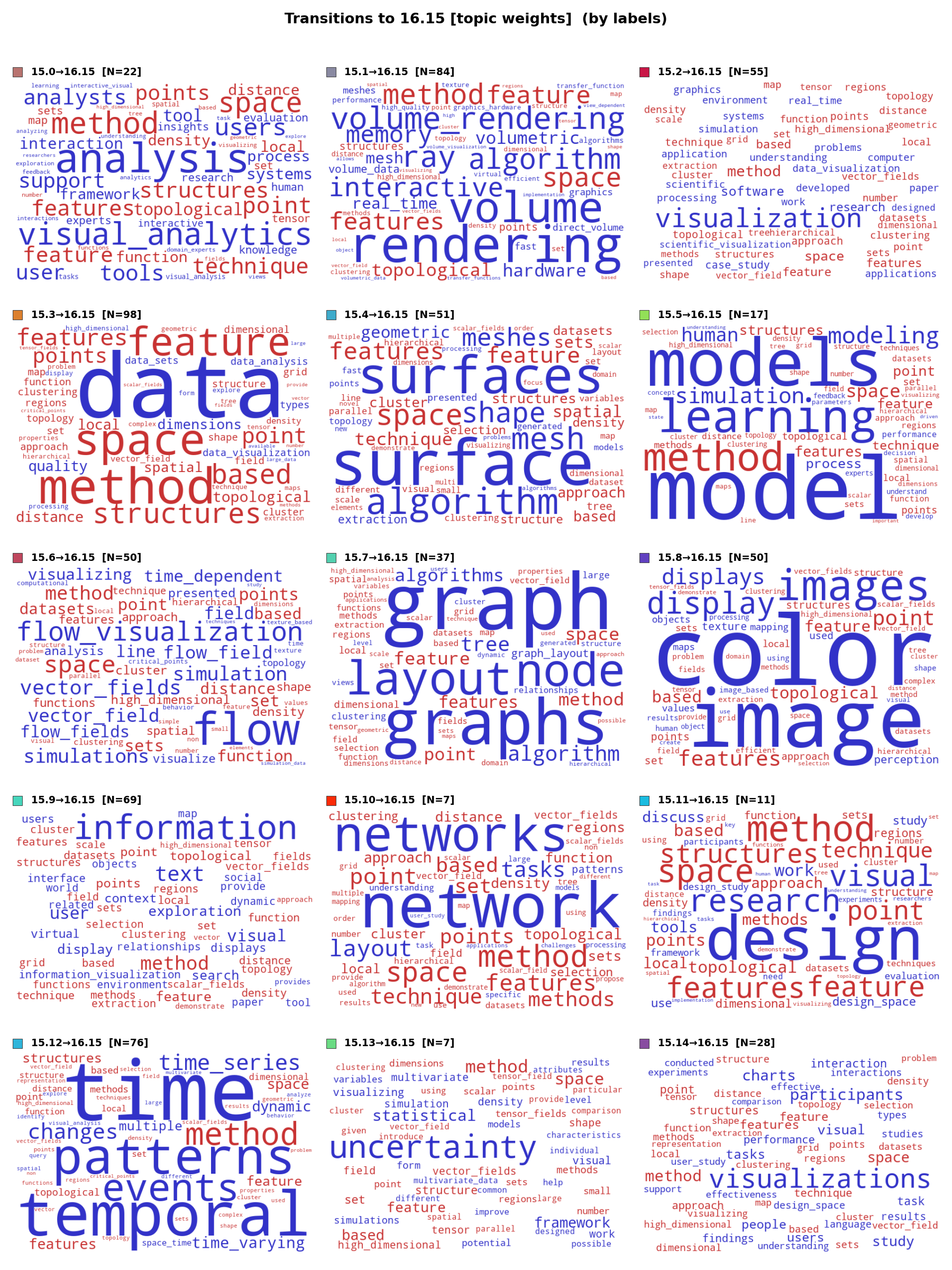 Word clouds – method topic sources (tw)